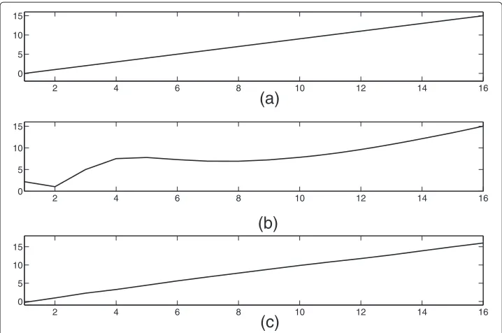 Figure 2 The original signal and its different reconstructed versions. (a) The original signal, (b) thereconstructed signal after DFT and IDFT using θk = (2kπ/N)0.8, (c) the reconstructed signal after the identicalDFT, IDFT and a filtering process using the designed filter between DFT and IDFT.