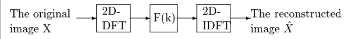 Figure 5 The flow Chart with the filtering process to improve the performance of CT reconstruction.