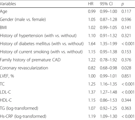 Table 2 Multiple linear regression analysis for the association ofmetabolic risk factors with coronary severity