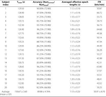 Table 2 The detected accuracies of multiclass SVM testing and the conventional epoch-average method in the classification study (Continued)