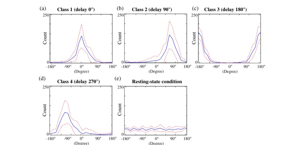 Figure 6 The phase distribution of SSVEPs at 20 Hz obtained from the gaze and the resting-state (non-gaze) conditions in twenty subjects using Fourier method.checked by K-S test showed no statistical difference with uniform distribution (distributions obtained from the four gaze conditions ( The phasea – d) showed significant differences with uniform distributions (p < 0.001, Kolmogorov-Smirnov (K-S) test), while the phase distributionp > 0.05) in (e).