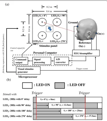 Figure 1 Block diagram and flickering sequences of our phase-tagged SSVEP-based BCI system