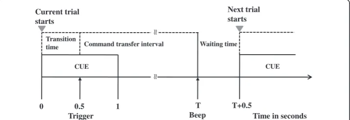 Figure 2 The experimental paradigm of the application study for each trial.