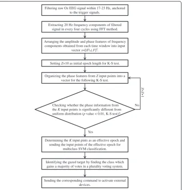 Figure 3 The signal processing flowchart of the proposed system.