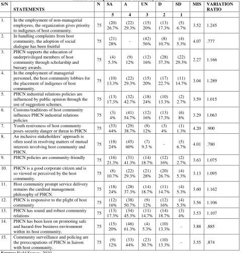 Table 1:  Descriptive Statistics Of Primary Data  N SA A UN D 