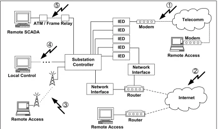 Figure 1  Electronic Access Vulnerabilities 