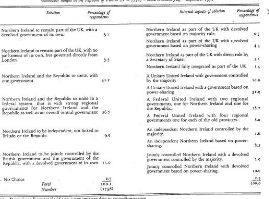 Table ~ : Choice of "The Most Workable and Acceptable" solution to the problem in Northern Ireland