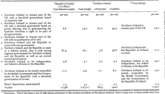 Table : 8: Comparison of choice of workable and acceptable solutions in the Republic (N = z758), Northern Ireland (N = z ~ 77), and Great Britain(N = Io27)