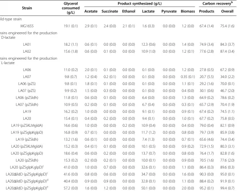 Table 1 Glycerol consumption, product synthesis, and carbon recovery in cell mass and fermentation products duringthe microaerobic utilization of glycerol in minimal medium by wild-type and engineered strainsa