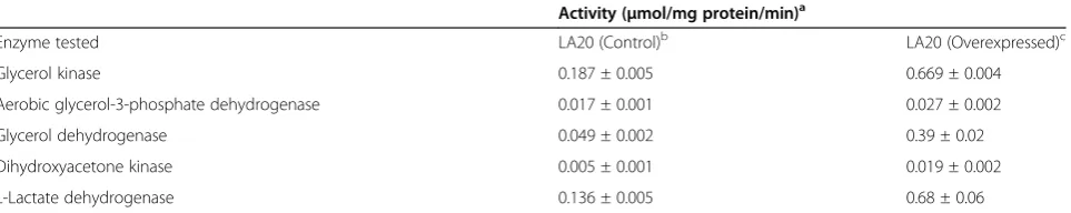 Figure 3 Enantiomeric composition determined enzymaticallyof lactate produced by wild-type MG1655 and engineeredstrains LA06, LA07, LA06 (pZSldh), LA07 (pZSldh), LA19, andLA20