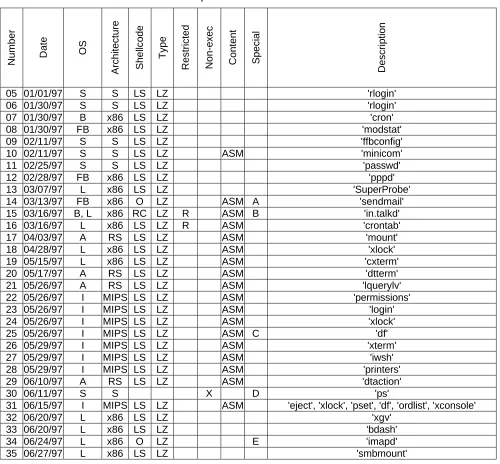 Table 1: Rootshell buffer overflow exploits from 1996
