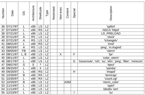 Table 3: Rootshell buffer overflow exploits from the second six months of 1997