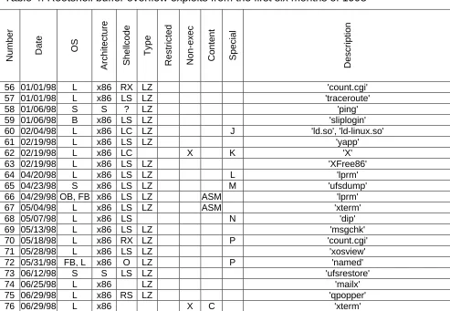 Table 4: Rootshell buffer overflow exploits from the first six months of 1998