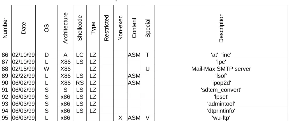 Table 5: Rootshell buffer overflow exploits from the second six months of 1998