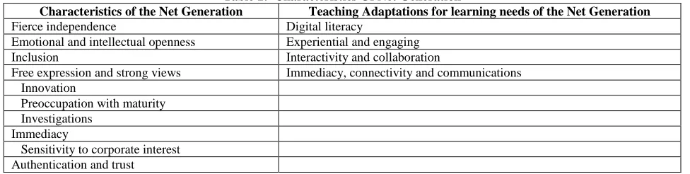 Table 1:  Characteristics Of Net Generation Teaching Adaptations for learning needs of the Net Generation Digital literacy 