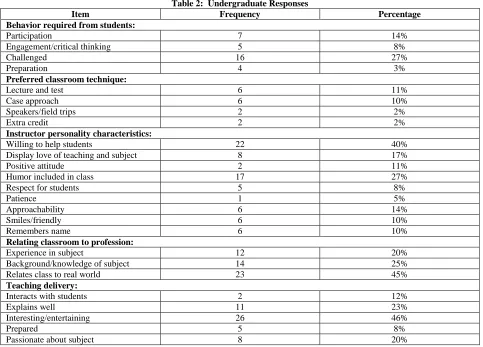 Table 2:  Undergraduate Responses Frequency 