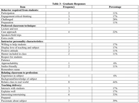 Table 3:  Graduate Responses Frequency 