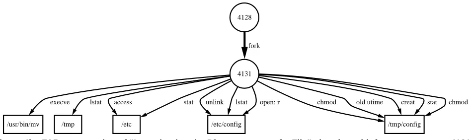 Figure 4b.  FAB presentation of “Investigating the Disappearance of a File” situation with focus on process 4131.The process that removed the ﬁle, 4131, is now investigated further with other system calls and its parent processshown