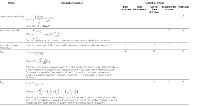 Table 3 Comparison of common Level 2 BCI-Based AAC performance metrics