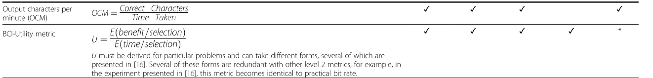 Table 3 Comparison of common Level 2 BCI-Based AAC performance metrics (Continued)