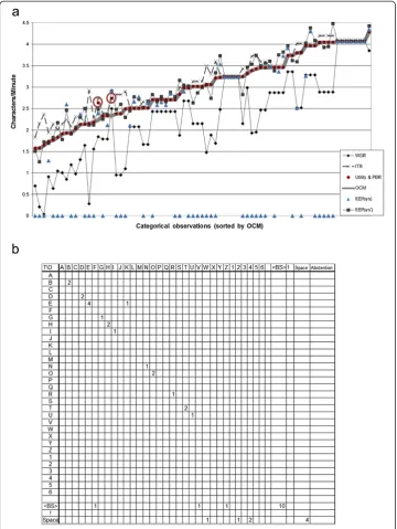 Figure 2 Comparison of performance of Level 2 metrics. aon data from a P300 copy-spelling task with correction, 75 sentences from 22 users, sorted by OCM