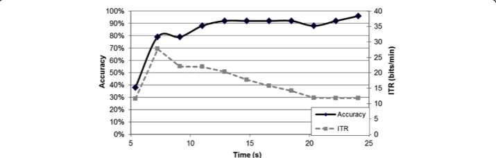 Figure 3 Example of augmented level 1 performance metric for a P300-speller BCI. Both the ITR andthe accuracy are reported with respect to time, enabling comparison with other BCI Control Modules