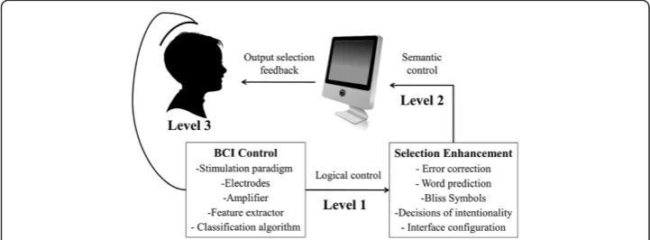 Figure 1 Architecture of a BCI-based AAC system that is comprised of two modules: (1) a BCIControl Module that translates brain signals into logical control outputs and (2) a SelectionEnhancement Module that translates logical control to semantic control