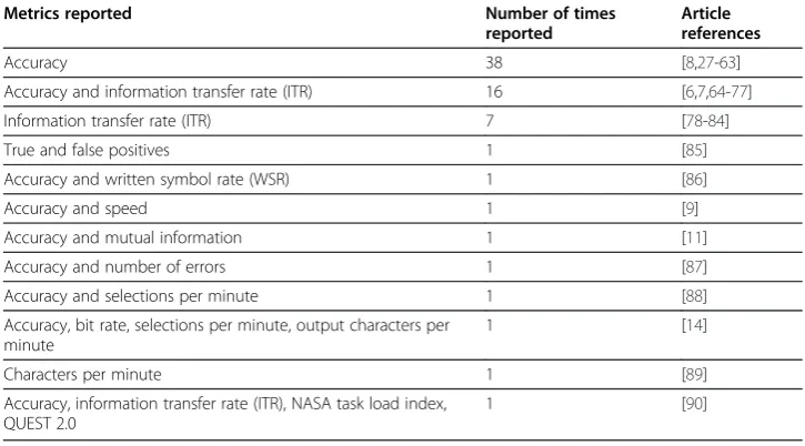 Table 1 Metrics used in the literature from January 2005 – January 2012 to reportperformance of communication-based BCIs