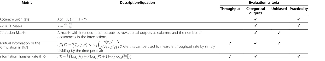 Table 2 Comparison of common Level 1 BCI-based AAC performance metrics