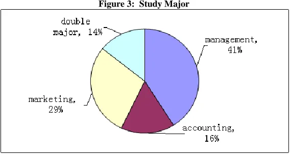 Figure 3:  Study Major 