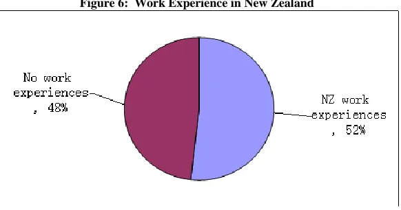 Figure 6 indicates that just over half of the respondents (52%) had work experience in New Zealand