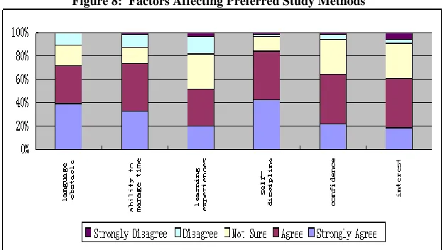 Figure 7:  Preferred Study Methods 
