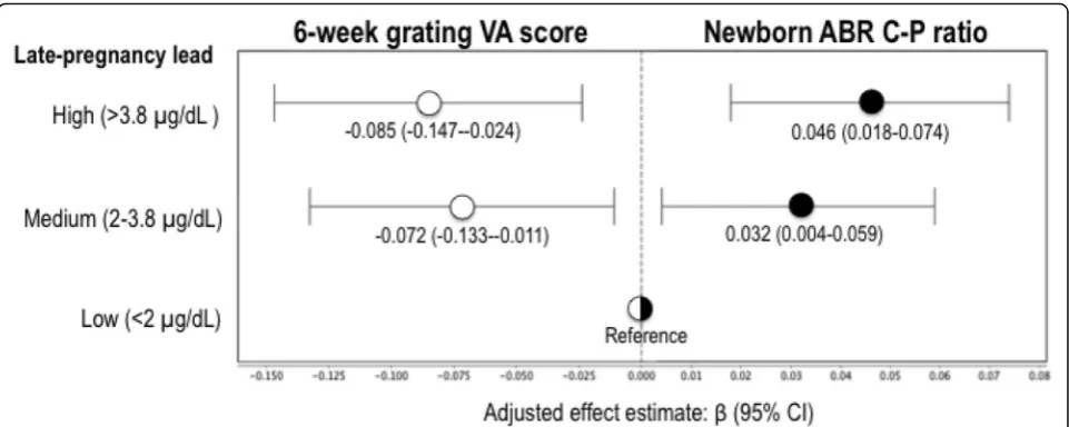 Fig. 1 Late-pregnancy maternal lead level and six-week grating VA and newborn ABR C-P ratioa