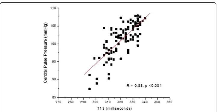Figure 9 Correlation of T13 parameter with central line pulse pressure, as shown if Figure 7, forpatient 38.