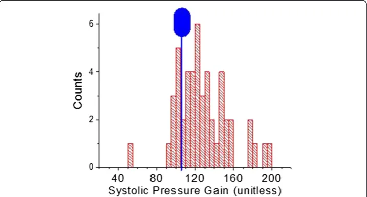Figure 13 Bland-Altman comparison of diastolic pressure difference versus diastolic pressureaverage