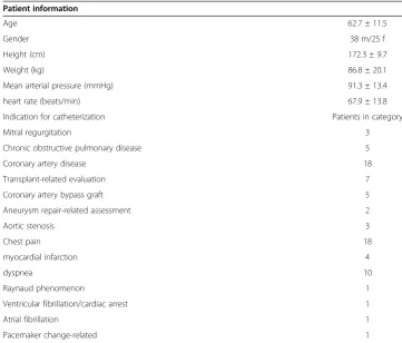 Table 1 Summary of patient data and indications of catheterization