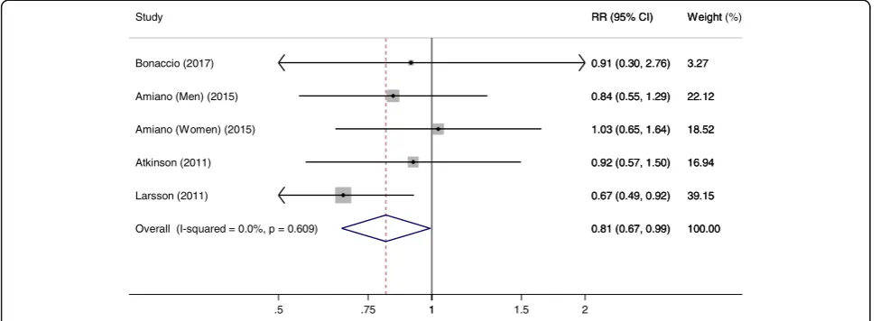 Fig. 2 Meta-analysis of the highest versus lowest fatty fish intake and stroke risk