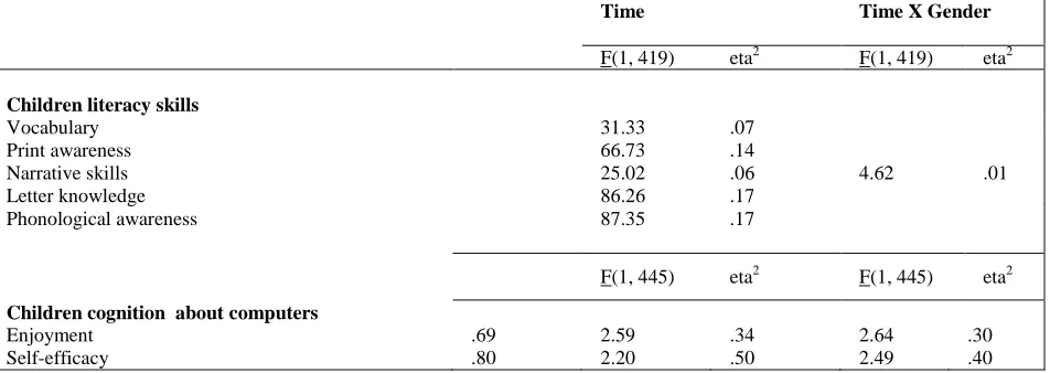 Table 2 children's outcomes: Multivariate and Univariate effects  Time 