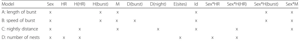 Table 1 Explanatory variables included in the GLMM analyses (x denotes inclusion of the variable in the model)