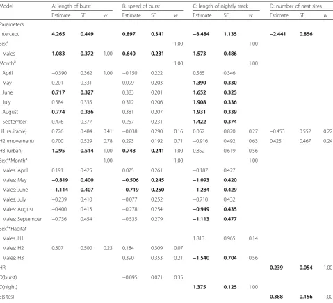 Table 2 Results of model averaging across the highest ranked (ΔAICc < 2) GLMMs for each response variable (from A to D)