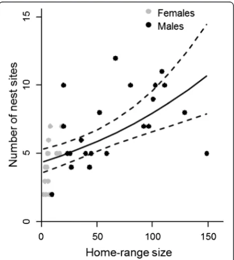 Table 3 Ranking matrices of habitats used during movementsversus habitats available within the home range