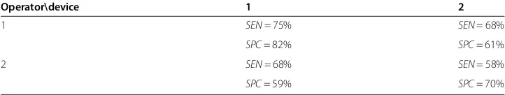 Table 1 Impact of the operator and the device type on the sensitivity and specificity ofthe classifier SVM