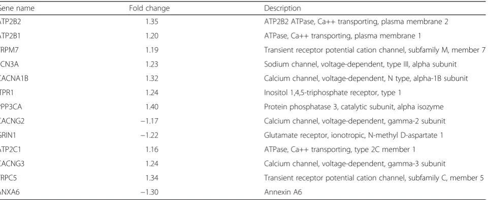 Table 3 Expression differences of genes included in the ontology term referred to as “calcium ion transport”