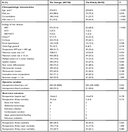 Table 1 Comparisons of Clinicopathologic Characteristics, Operative Variables and Short-Term Outcomes Following MajorHepatectomy for Large Hepatocellular Carcinoma Between Elderly and Younger Patients in the Entire Cohort