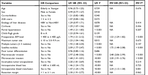Figure 2 Cumulative incidence of overall survival (OS, 2A) and recurrence-free survival (RFS, 2B) curves comparisons between elderly and younger patients (calculated byLog-rank test).