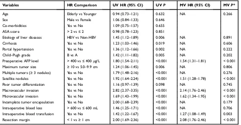 Table 5 Univariable and Multivariable Cox-Regression Analyses of Risk Factors of Recurrence-Free Survival After Major Hepatectomyfor Large Hepatocellular Carcinoma in the Entire Cohort of the Remaining 806 Patients After Excluding 24 Patients Who Died Within30 Days After Surgery