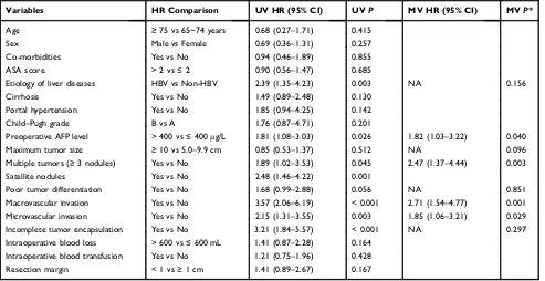 Table 6 Univariable and Multivariable Cox-Regression Analyses of Risk Factors of Overall Survival After Major Hepatectomy forLarge Hepatocellular Carcinoma in the 87elderly Patients