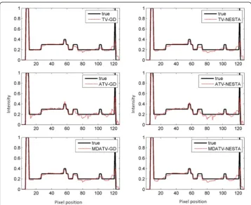 Figure 8 Vertical profiles (64th column, 1st row to 128th row) of the images restored from 11 viewsof noise-free projections.