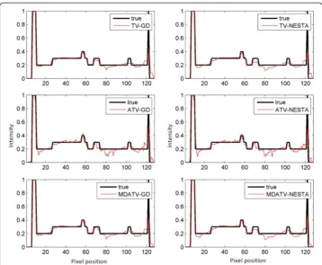 Figure 9 Vertical profiles (64th column, 1st row to 128th row) of the images restored from 11 viewsof noisy projections.