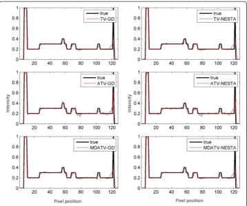 Figure 11 Vertical profiles (64th column, 1st row to 128th row) of the images restored from 15views of noisy projections.